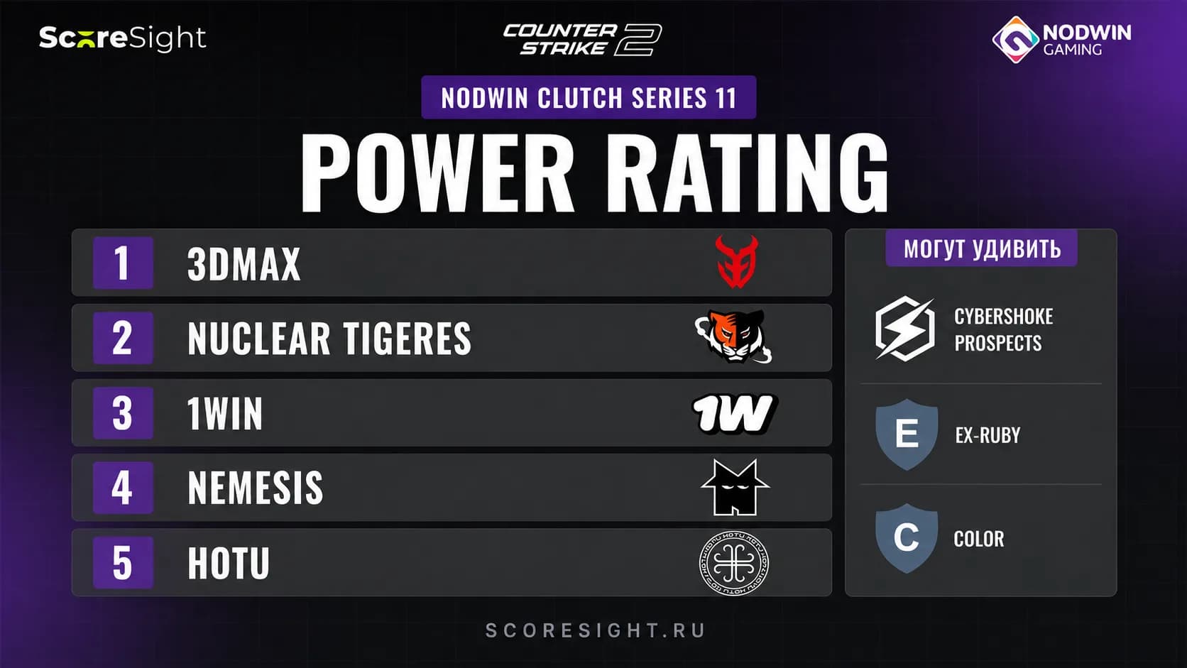 Power Rating NODWIN Clutch Series 11: главные фавориты