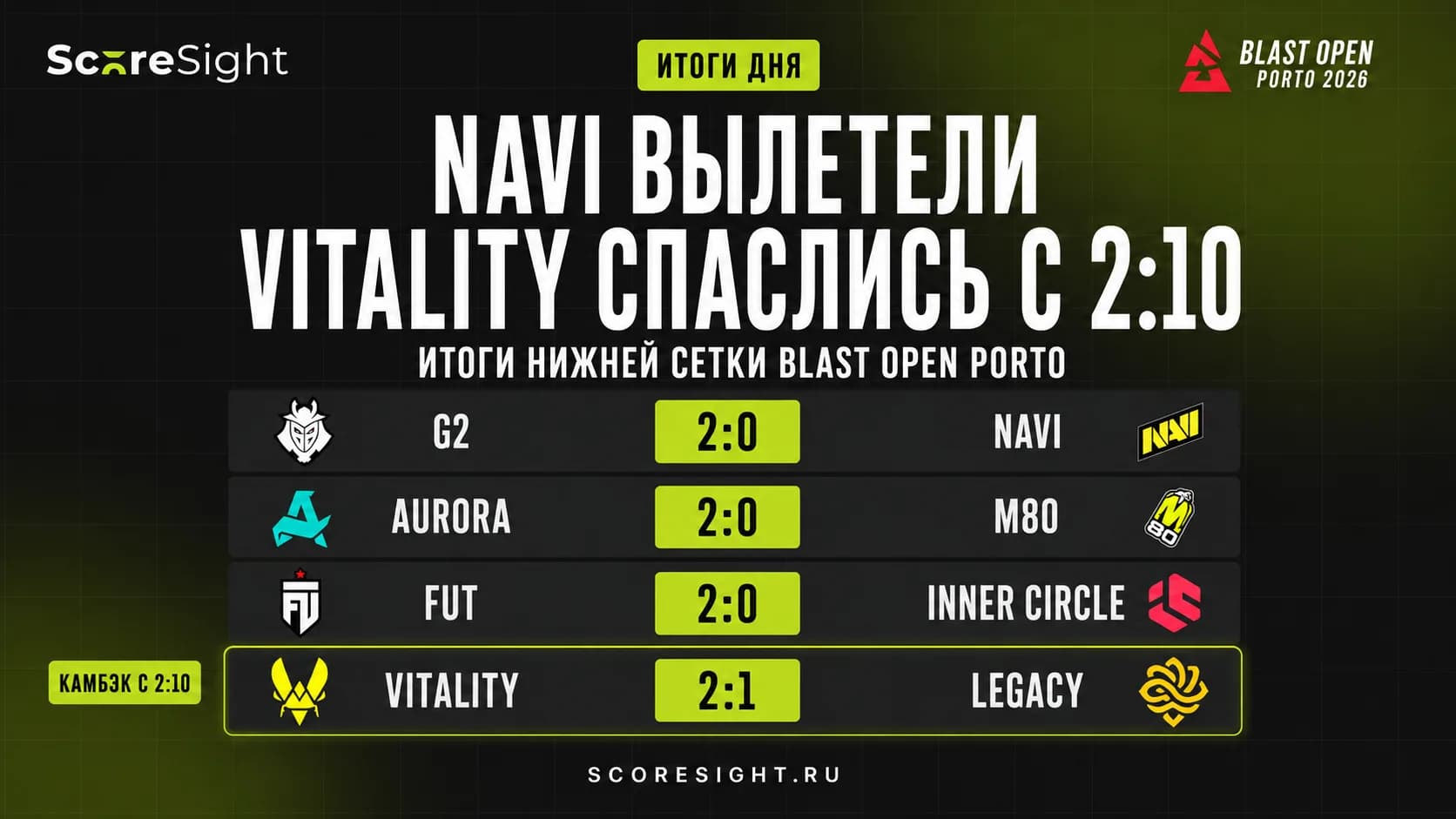 Результаты BLAST Open Porto за 30 августа: NAVI вылетели с турнира