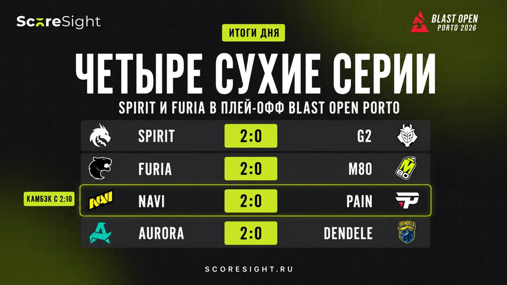 Результаты матчей BLAST Open Porto 2026 за 28 августа: Spirit и FURIA вышли в плей-офф