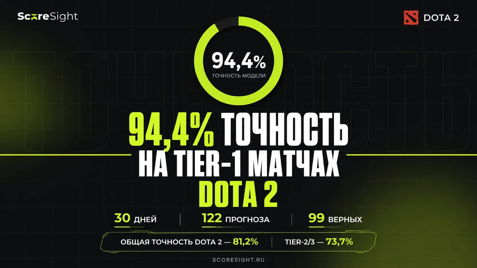 ScoreSight показал 94,4% точности на тир-1 матчах Dota 2