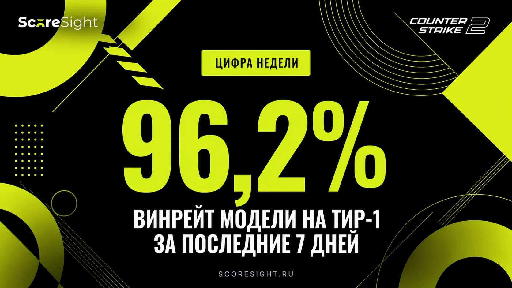 Винрейт ScoreSight на тир-1 матчах CS2 достиг 96,2%