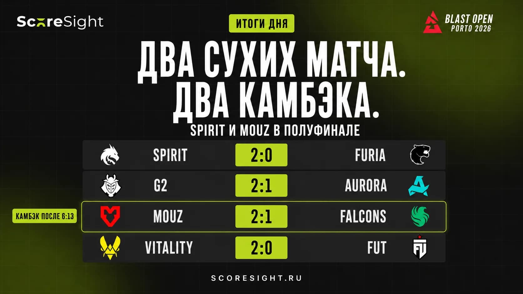 Два сухих матча и два камбека: итоги BLAST Open Porto за 31 августа
