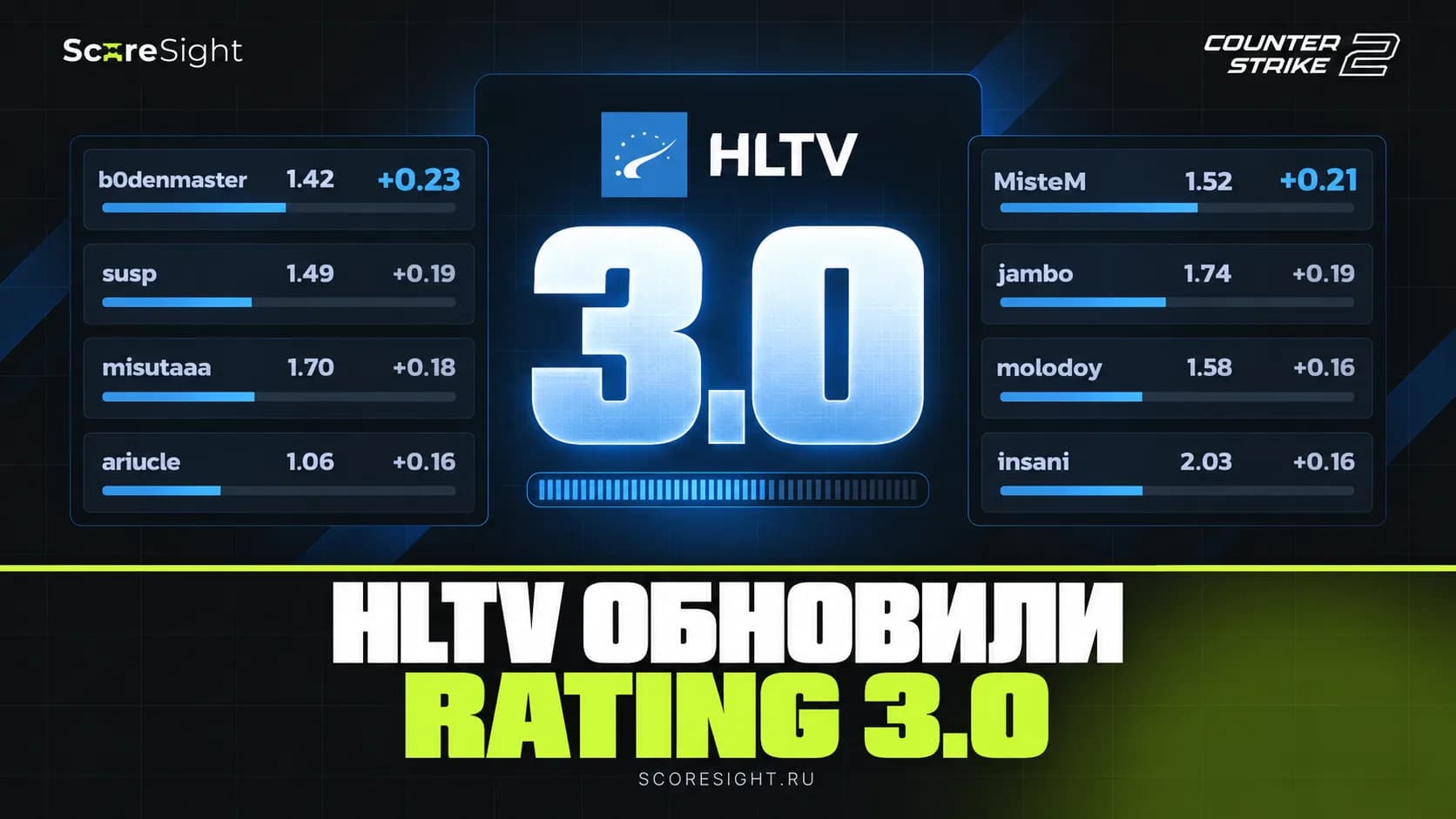 HLTV обновили Rating 3.0 и пересчитали статистику игроков